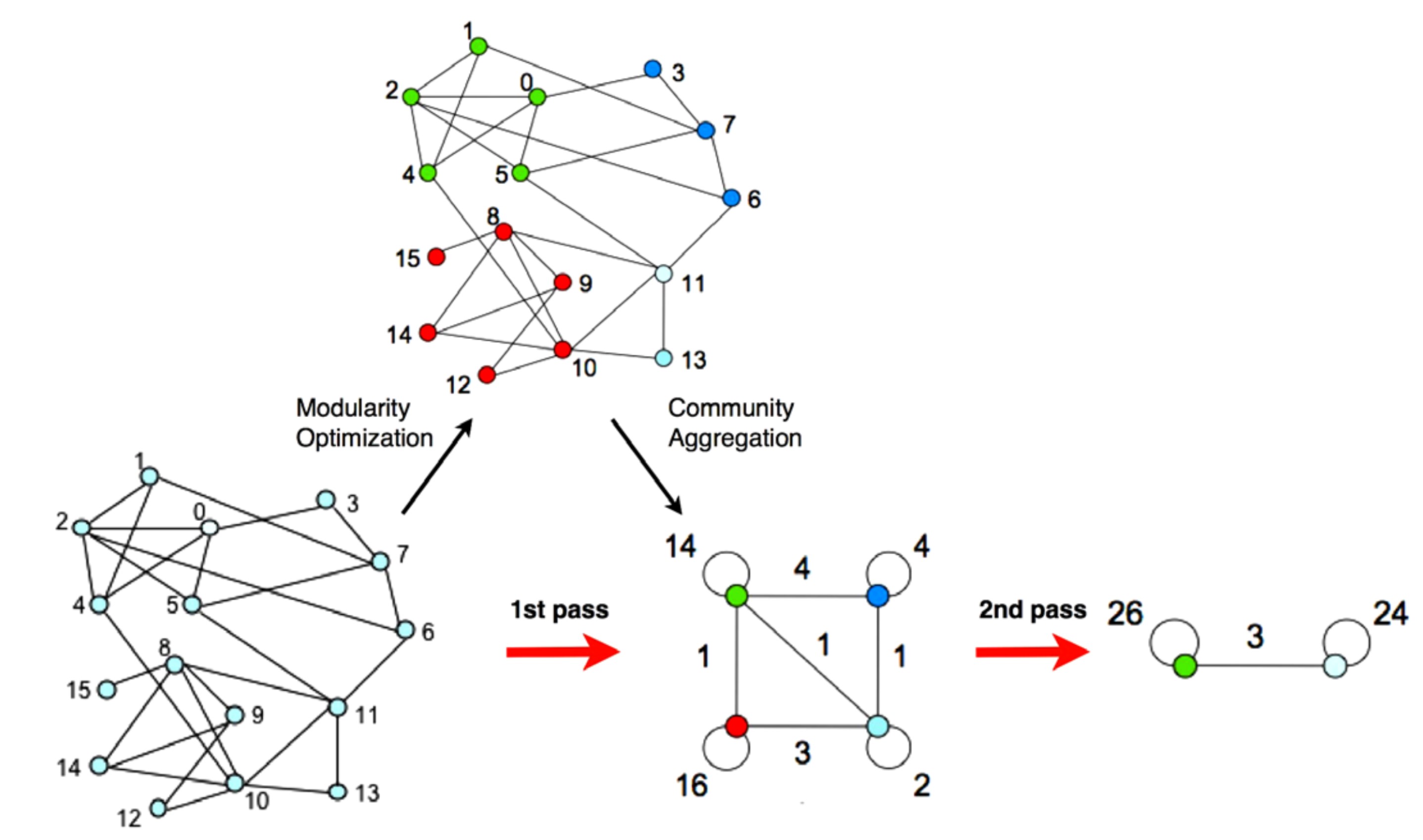 Diagram showing an overview of the steps of the Louvain Method method